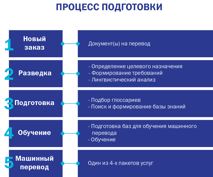 Схема процесса подготовки машинного перевода